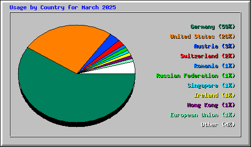 Usage by Country for March 2025