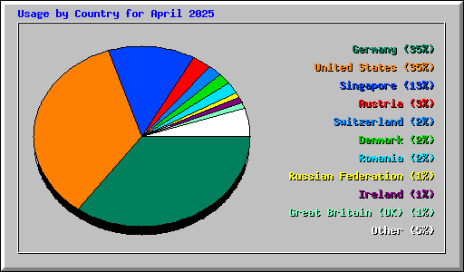 Usage by Country for April 2025