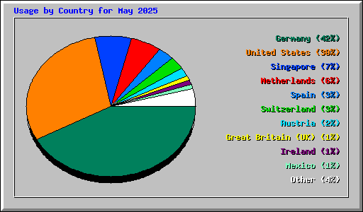 Usage by Country for May 2025