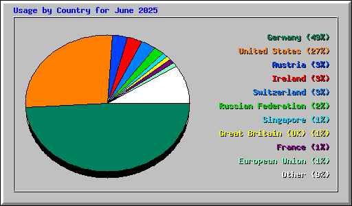 Usage by Country for June 2025