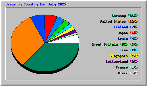 Usage by Country for July 2025