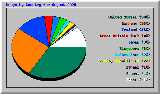 Usage by Country for August 2025
