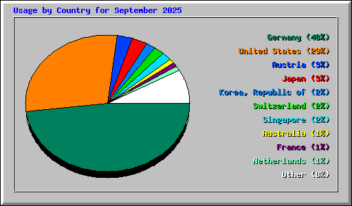Usage by Country for September 2025