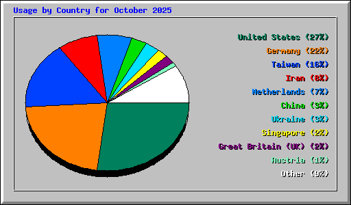 Usage by Country for October 2025