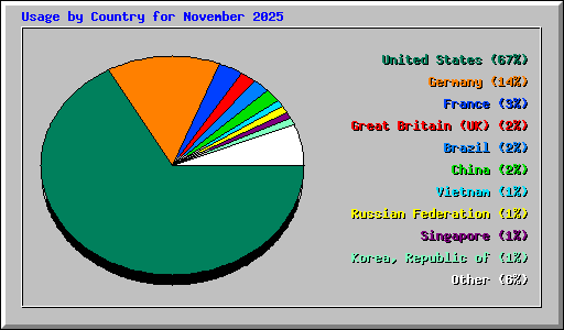 Usage by Country for November 2025