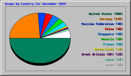 Usage by Country for December 2025