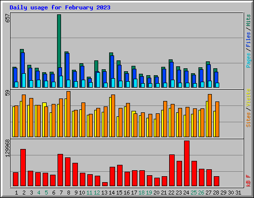 Daily usage for February 2023