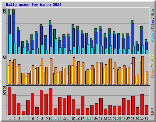 Daily usage for March 2023