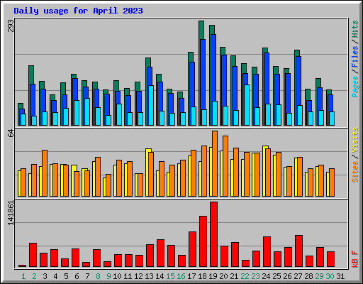 Daily usage for April 2023