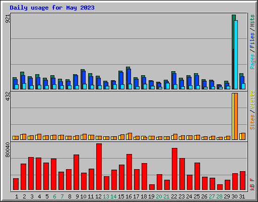 Daily usage for May 2023