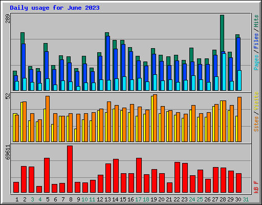 Daily usage for June 2023