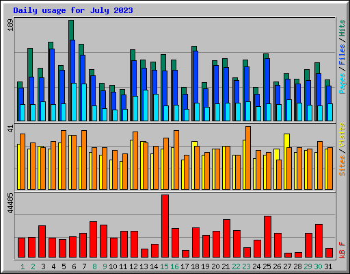 Daily usage for July 2023