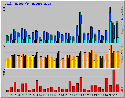 Daily usage for August 2023