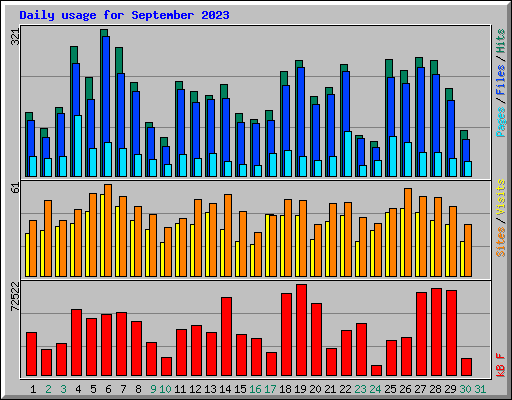 Daily usage for September 2023