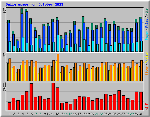 Daily usage for October 2023