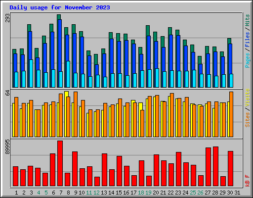 Daily usage for November 2023