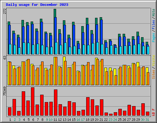 Daily usage for December 2023