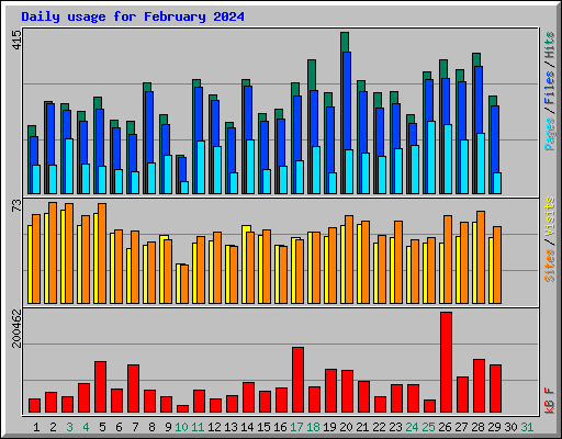 Daily usage for February 2024