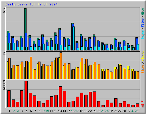 Daily usage for March 2024
