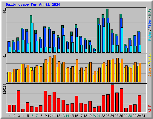 Daily usage for April 2024