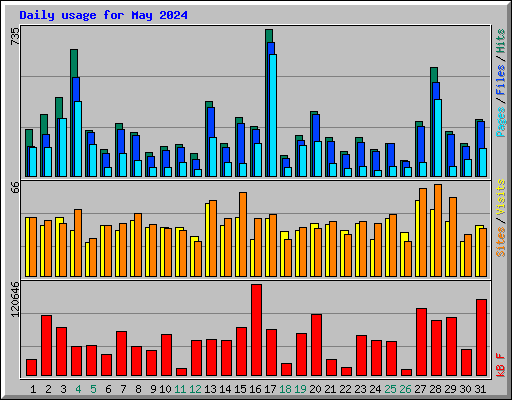 Daily usage for May 2024