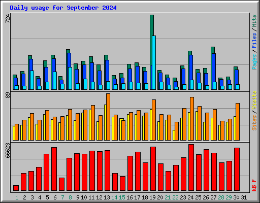 Daily usage for September 2024