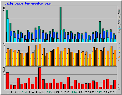Daily usage for October 2024