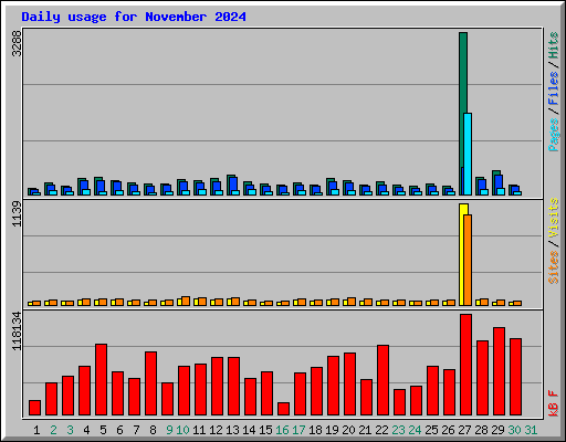 Daily usage for November 2024