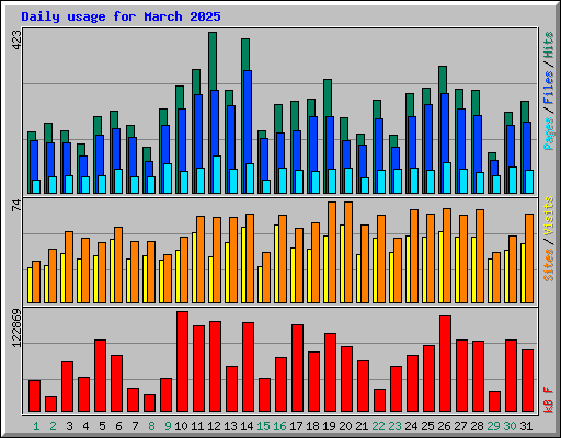 Daily usage for March 2025