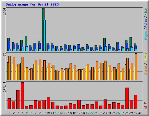 Daily usage for April 2025