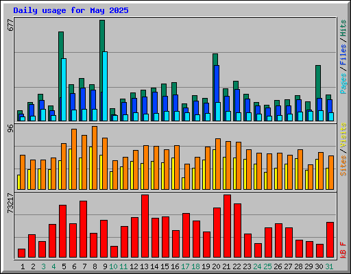 Daily usage for May 2025