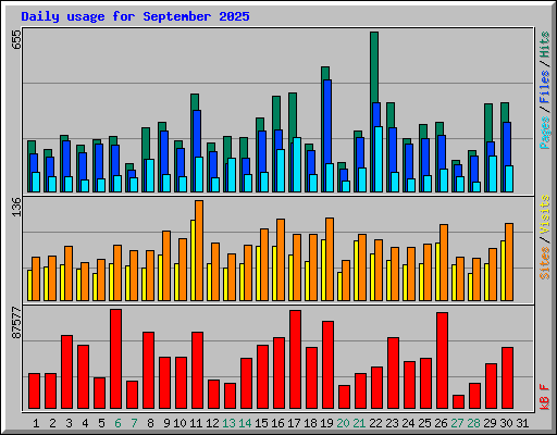 Daily usage for September 2025