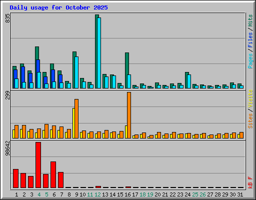 Daily usage for October 2025