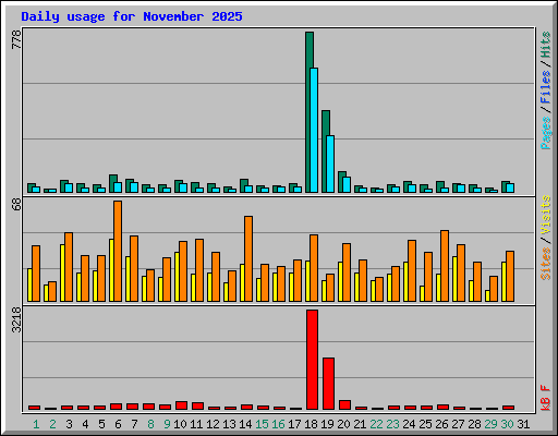 Daily usage for November 2025