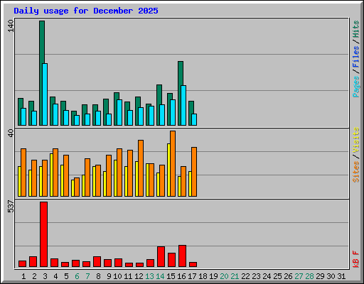 Daily usage for December 2025
