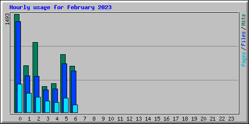 Hourly usage for February 2023