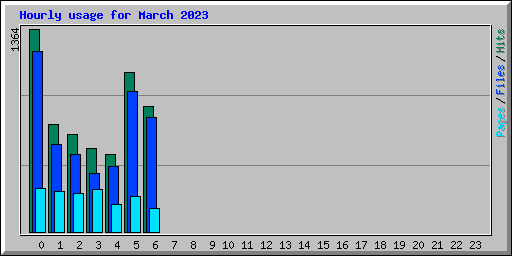 Hourly usage for March 2023