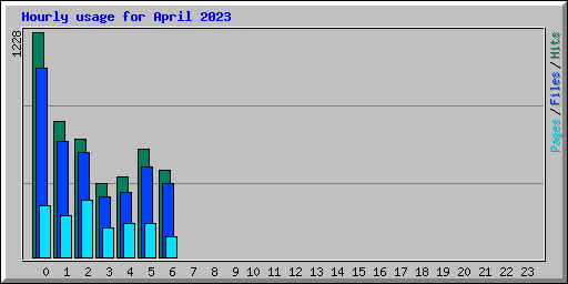 Hourly usage for April 2023