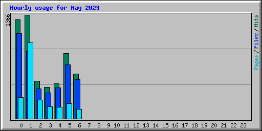 Hourly usage for May 2023