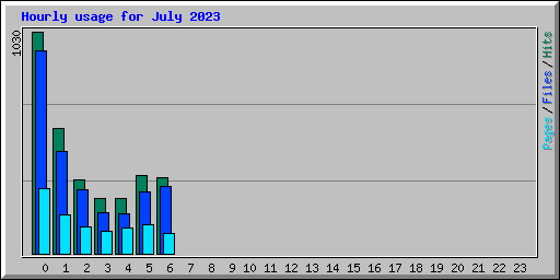 Hourly usage for July 2023