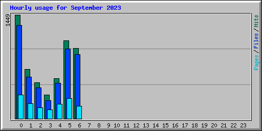 Hourly usage for September 2023