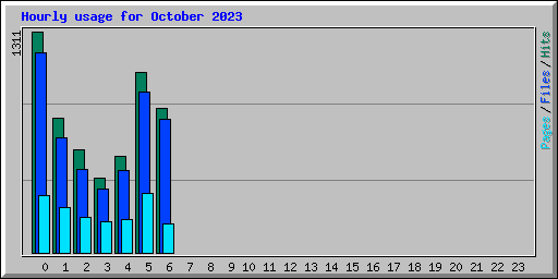 Hourly usage for October 2023