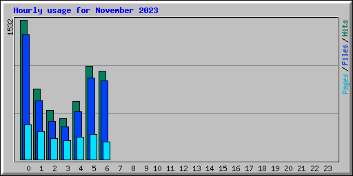 Hourly usage for November 2023