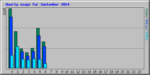 Hourly usage for September 2024
