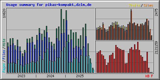 Usage summary for pikas-kompakt.dzlm.de