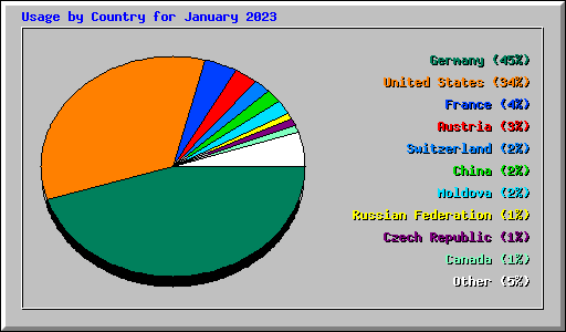 Usage by Country for January 2023