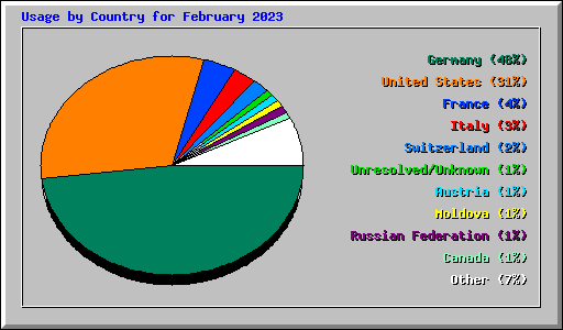 Usage by Country for February 2023