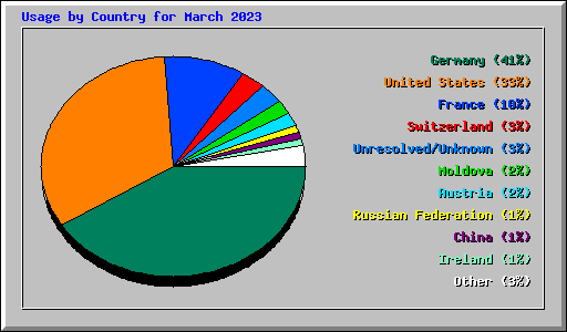 Usage by Country for March 2023