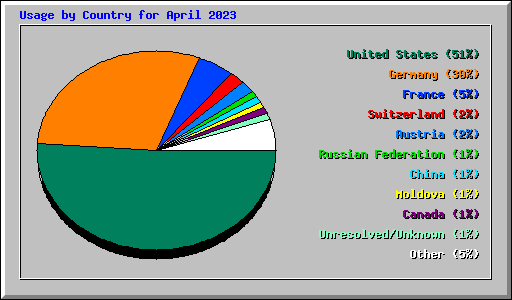 Usage by Country for April 2023