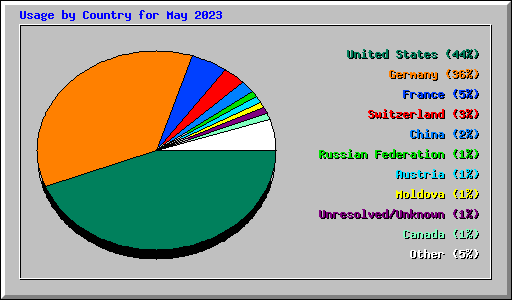 Usage by Country for May 2023